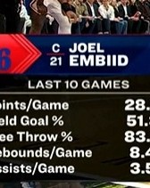 MK体育网页版-过去10场比赛：恩比德场均28.3分8.4板3.5助 投篮51.3%&amp;罚球83.3%