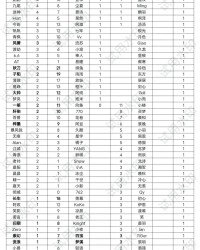 周最佳选手、最佳阵容次数排名：一诺双榜均排名第一
